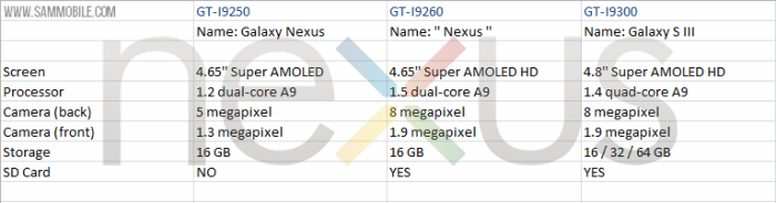 Confronto caratteristiche Galaxy Nexus, del futuro Google Nexus e del Galaxy S III.